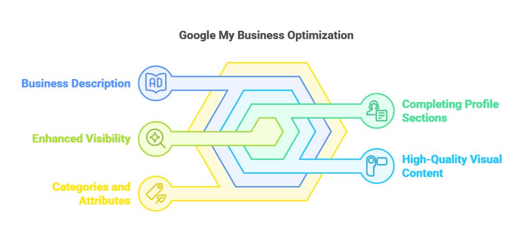 GMB Ranking Tips: Boost Your Local Visibility